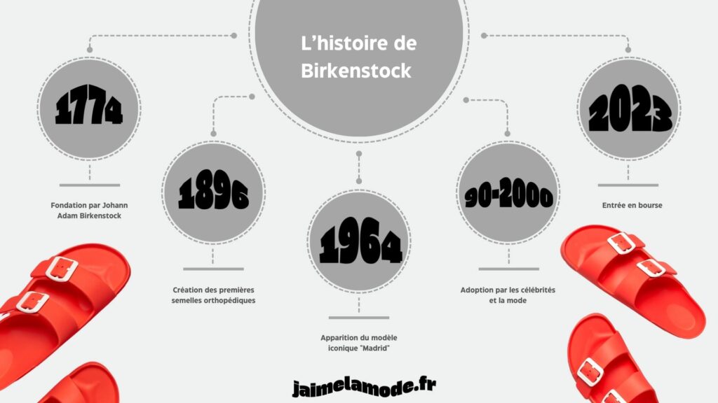 histoire de birkenstock timeline